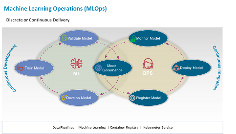 Machine Learning Operations