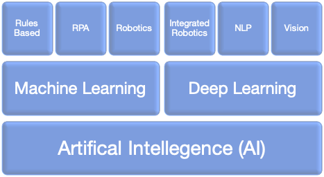 Types and uses of learning in AI