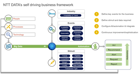 NTT DATA Self Driving Business