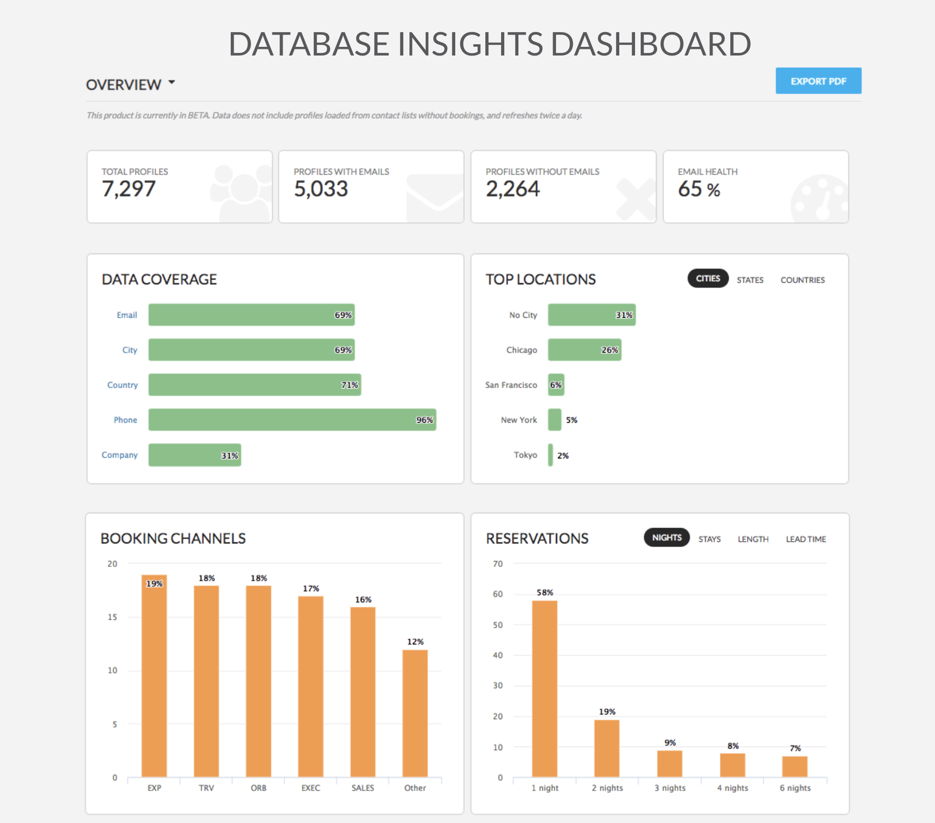 Database Insights Dashboard