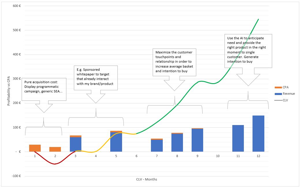 Customer Lifetime Value example chart