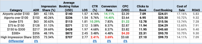 Spreadsheet showing performance data